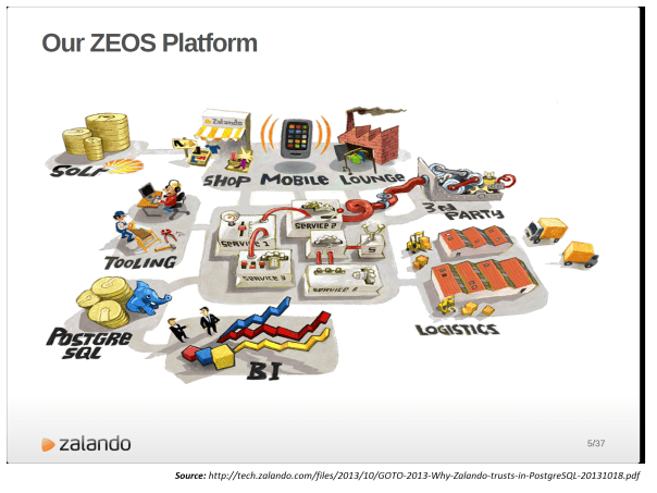 Zalanda-ZEOS platform