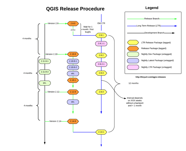 QGIS - Long Term Release